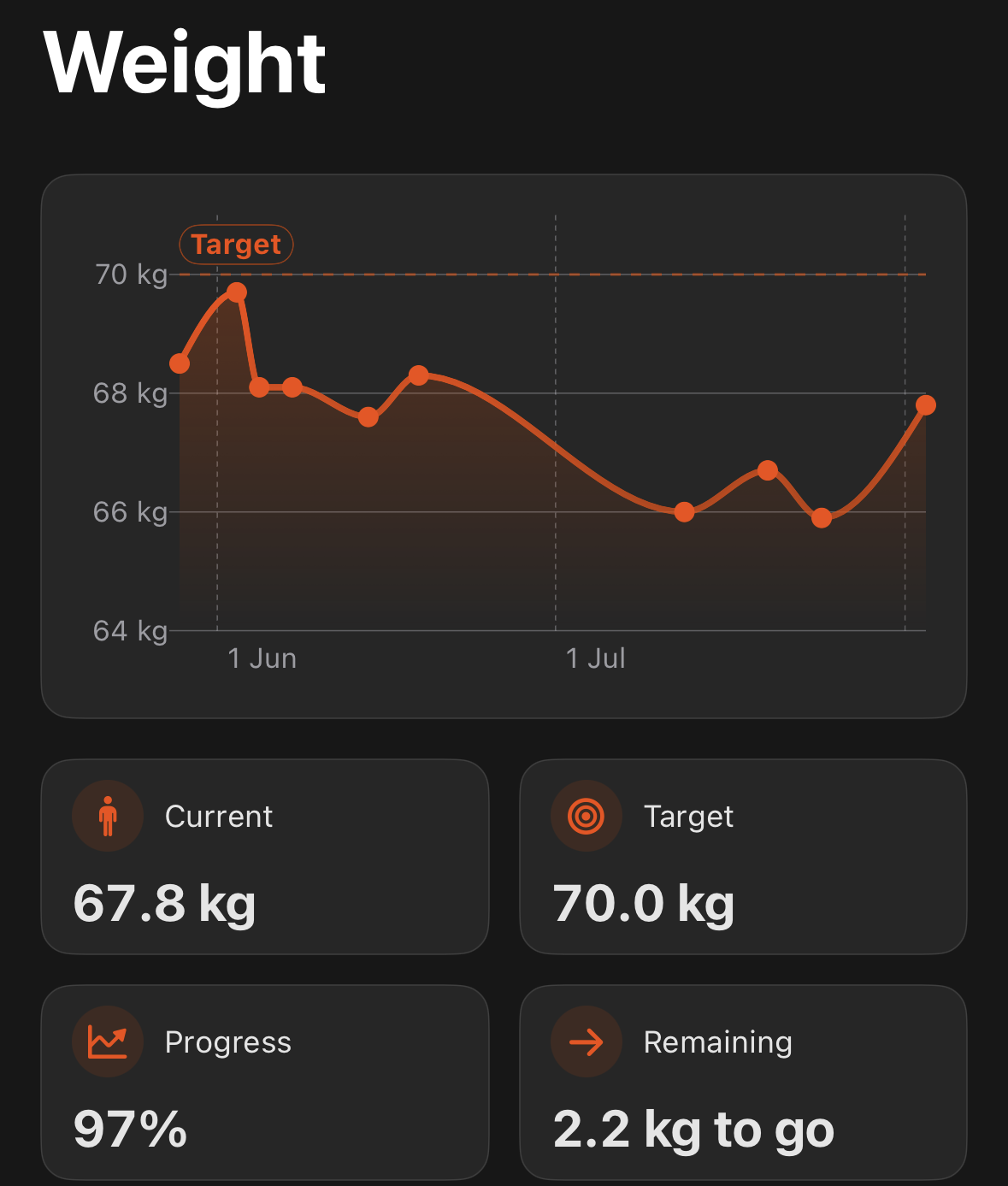 Weight tracking showing weigh-ins and progress photos